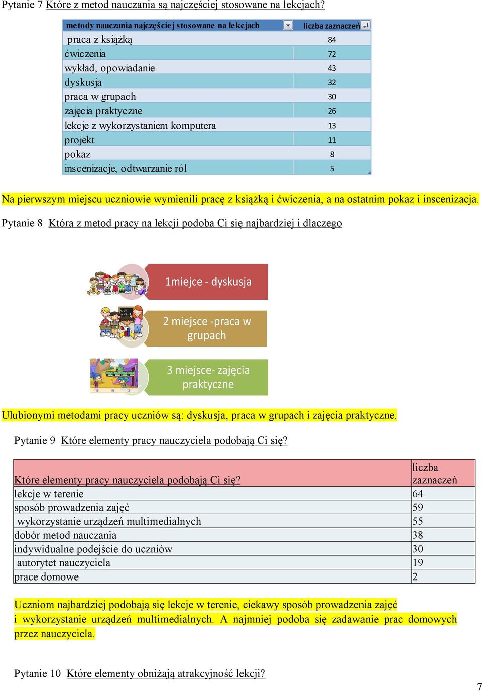 komputera 13 projekt 11 pokaz 8 inscenizacje, odtwarzanie ról 5 Na pierwszym miejscu uczniowie wymienili pracę z książką i ćwiczenia, a na ostatnim pokaz i inscenizacja.