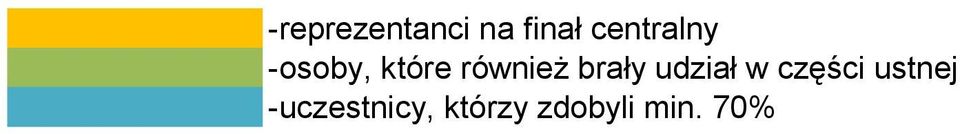 również brały udział w części