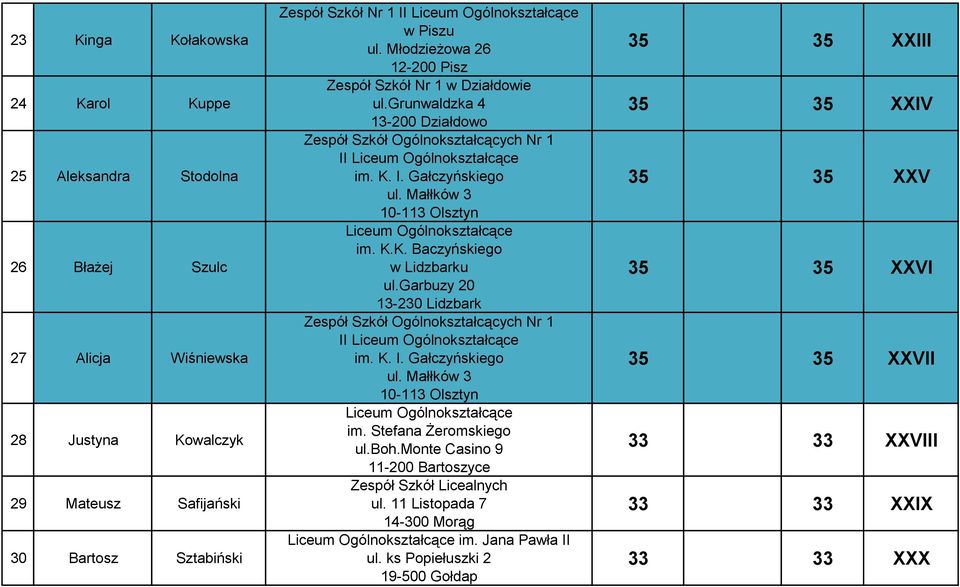 garbuzy 20 13-230 Lidzbark Nr 1 im. K. I. Gałczyńskiego ul. Małłków 3 10-113 Olsztyn im. Stefana Żeromskiego ul.boh.monte Casino 9 11-200 Bartoszyce Zespół Szkół Licealnych ul.