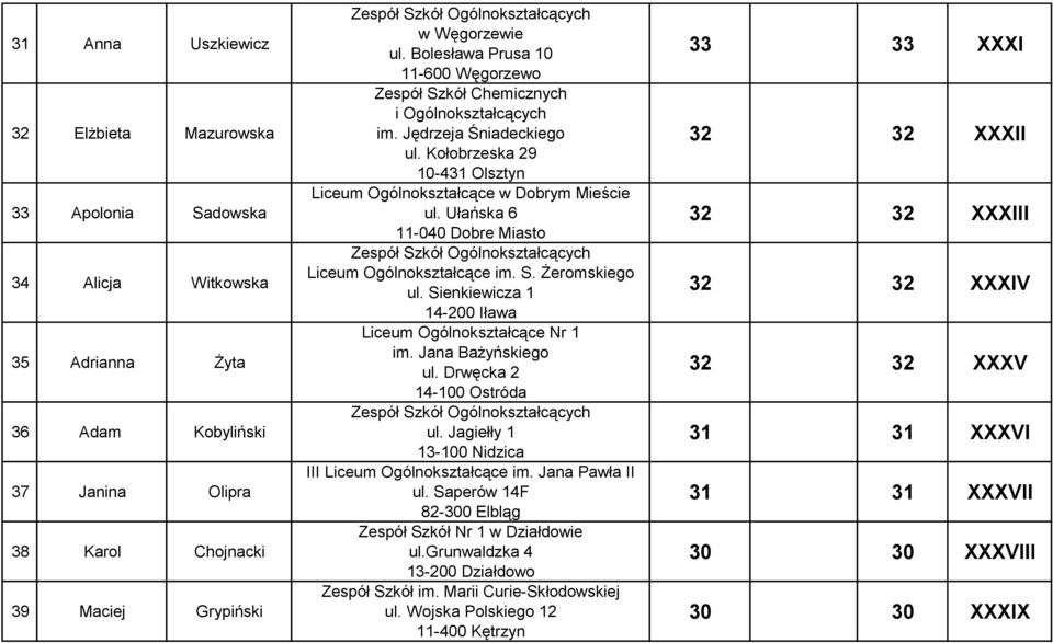 Sienkiewicza 1 14-200 Iława Nr 1 im. Jana Bażyńskiego ul. Drwęcka 2 14-100 Ostróda ul. Jagiełły 1 13-100 Nidzica I im. Jana Pawła II ul. Saperów 14F Zespół Szkół Nr 1 w Działdowie ul.