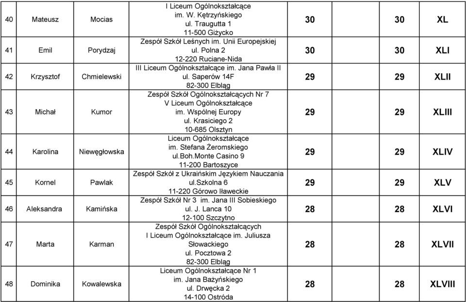 Krasiciego 2 10-685 Olsztyn im. Stefana Żeromskiego ul.boh.monte Casino 9 11-200 Bartoszyce Zespół Szkół z Ukraińskim Językiem Nauczania ul.szkolna 6 11-220 Górowo Iławeckie Zespół Szkół Nr 3 im.