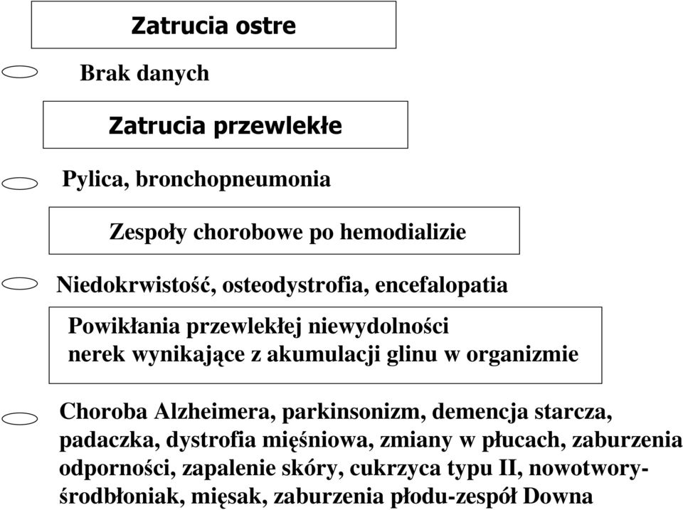 glinu w organizmie Choroba Alzheimera, parkinsonizm, demencja starcza, padaczka, dystrofia mięśniowa, zmiany w