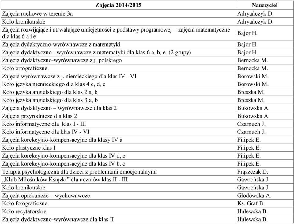 Zajęcia dydaktyczno - wyrównawcze z matematyki dla klas 6 a, b, e (2 grupy) Bajor H. Zajęcia dydaktyczno-wyrównawcze z j. polskiego Bernacka M. Koło ortograficzne Bernacka M. Zajęcia wyrównawcze z j.