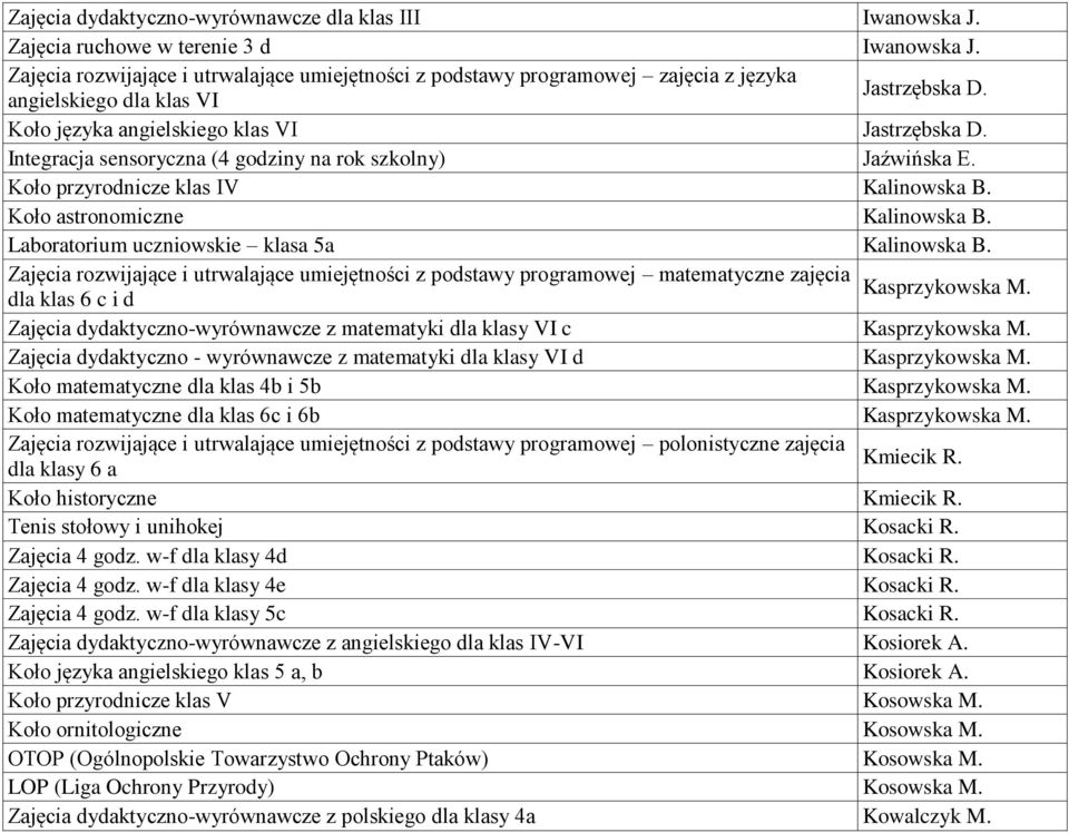 Integracja sensoryczna (4 godziny na rok szkolny) Jaźwińska E. Koło przyrodnicze klas IV Kalinowska B. Koło astronomiczne Kalinowska B. Laboratorium uczniowskie klasa 5a Kalinowska B.