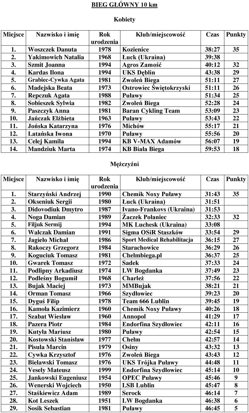 Repczuk Agata 1988 Puławy 51:34 25 8. Sobieszek Sylwia 1982 Zwoleń Biega 52:28 24 9. Paszczyk Anna 1981 Baran Cykling Team 53:09 23 10. Jańczak Elżbieta 1963 Puławy 53:43 22 11.