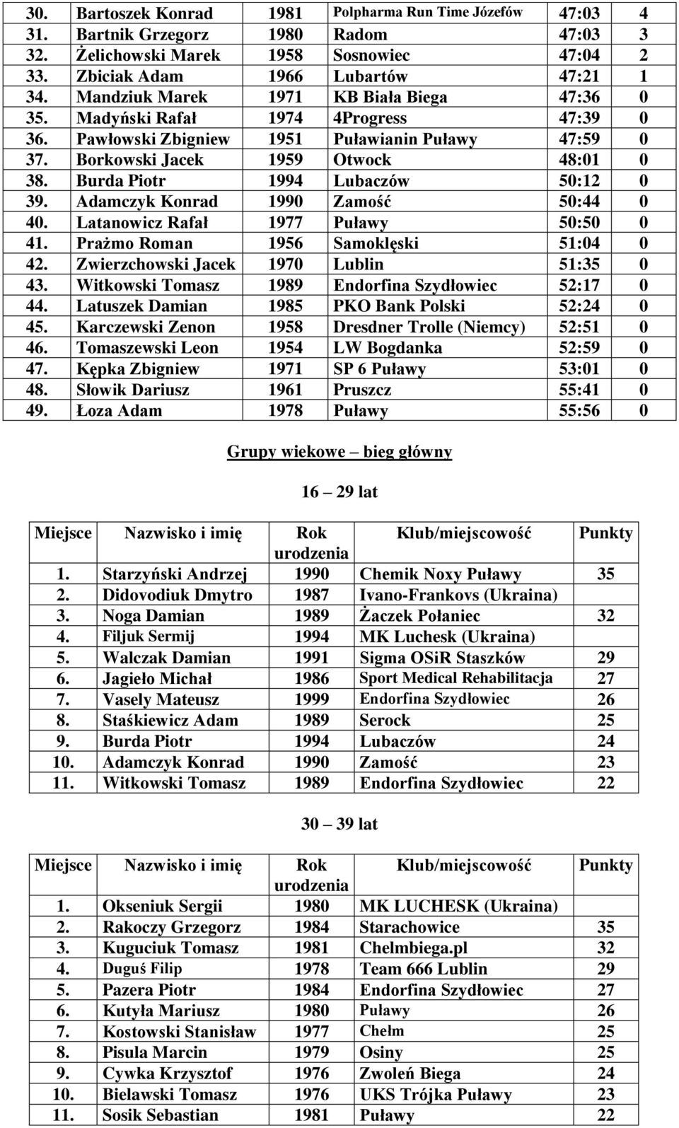 Burda Piotr 1994 Lubaczów 50:12 0 39. Adamczyk Konrad 1990 Zamość 50:44 0 40. Latanowicz Rafał 1977 Puławy 50:50 0 41. Prażmo Roman 1956 Samoklęski 51:04 0 42.