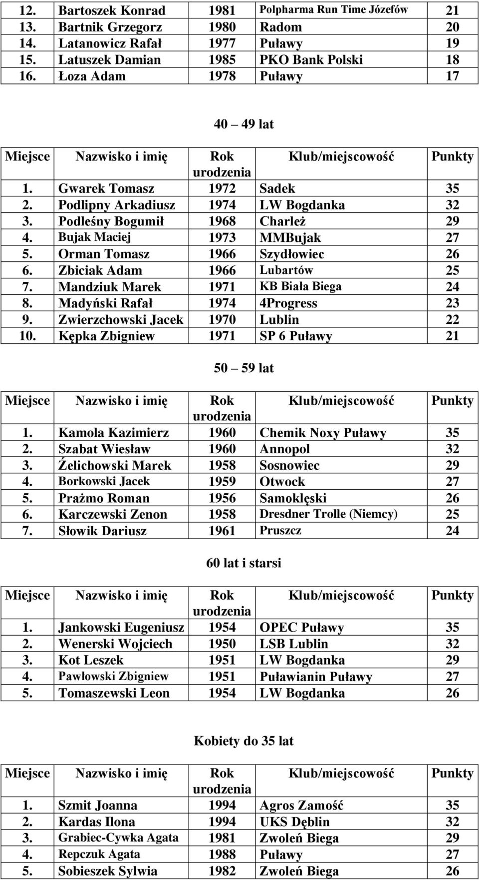 Orman Tomasz 1966 Szydłowiec 26 6. Zbiciak Adam 1966 Lubartów 25 7. Mandziuk Marek 1971 KB Biała Biega 24 8. Madyński Rafał 1974 4Progress 23 9. Zwierzchowski Jacek 1970 Lublin 22 10.