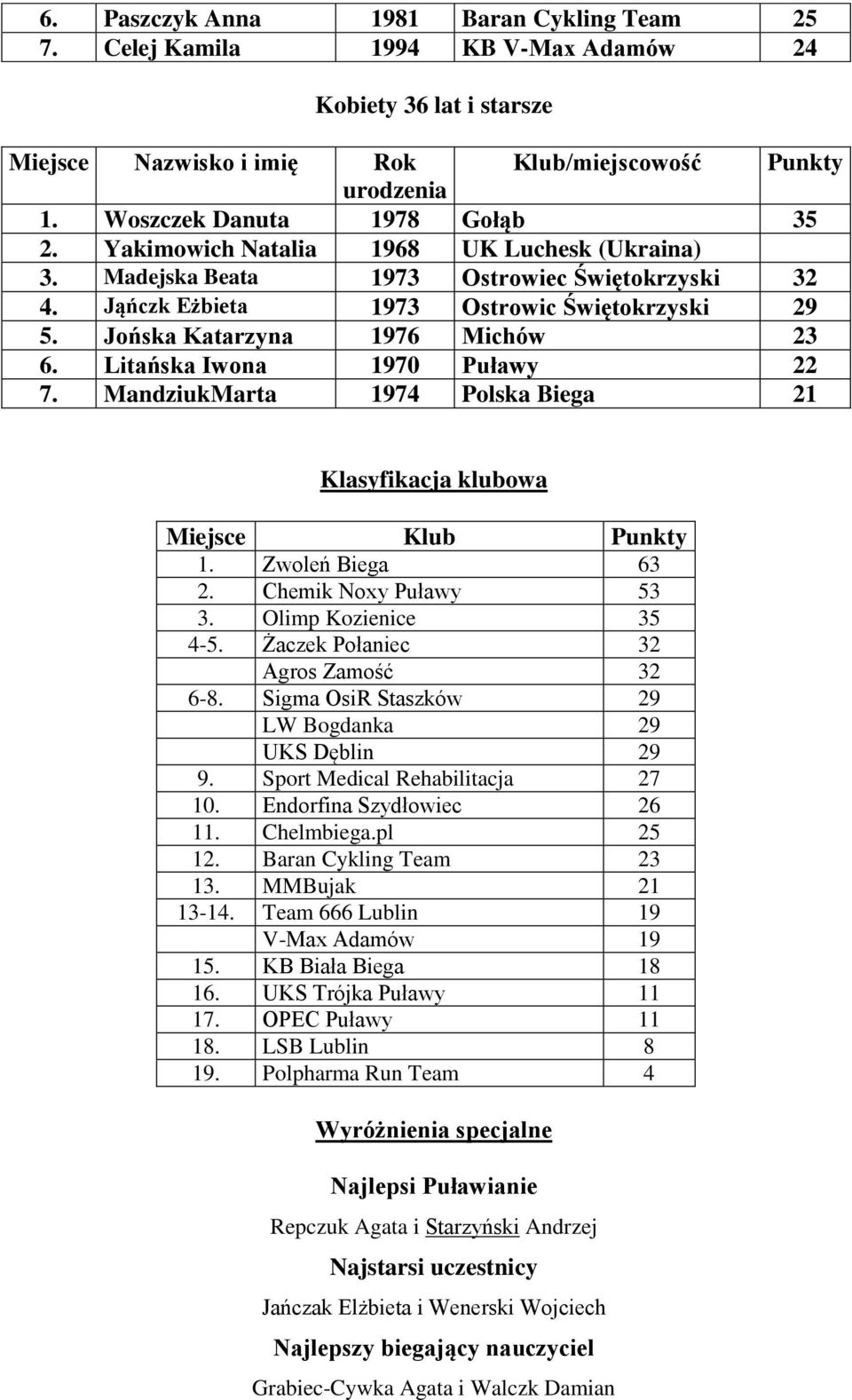 MandziukMarta 1974 Polska Biega 21 Klasyfikacja klubowa Miejsce Klub Punkty 1. Zwoleń Biega 63 2. Chemik Noxy Puławy 53 3. Olimp Kozienice 35 4-5. Żaczek Połaniec 32 Agros Zamość 32 6-8.