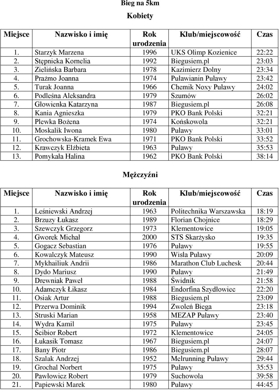 Głowienka Katarzyna 1987 Biegusiem.pl 26:08 8. Kania Agnieszka 1979 PKO Bank Polski 32:21 9. Plewka Bożena 1974 Końskowola 32:21 10. Moskalik Iwona 1980 Puławy 33:01 11.