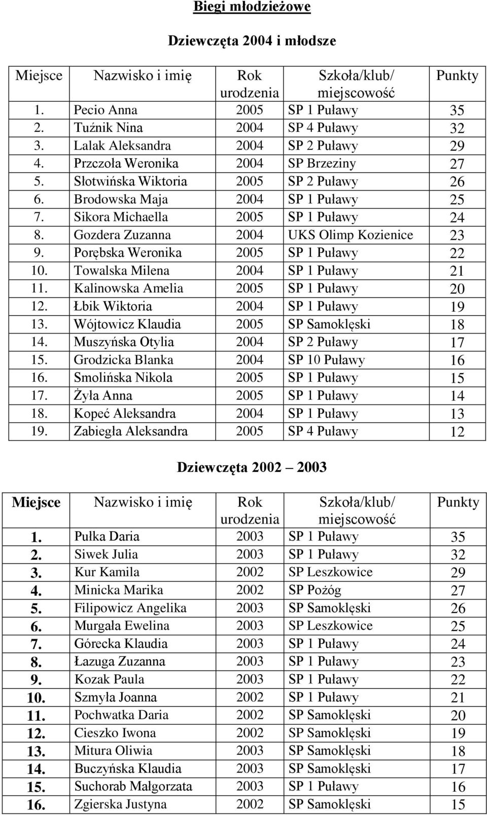 Gozdera Zuzanna 2004 UKS Olimp Kozienice 23 9. Porębska Weronika 2005 SP 1 Puławy 22 10. Towalska Milena 2004 SP 1 Puławy 21 11. Kalinowska Amelia 2005 SP 1 Puławy 20 12.