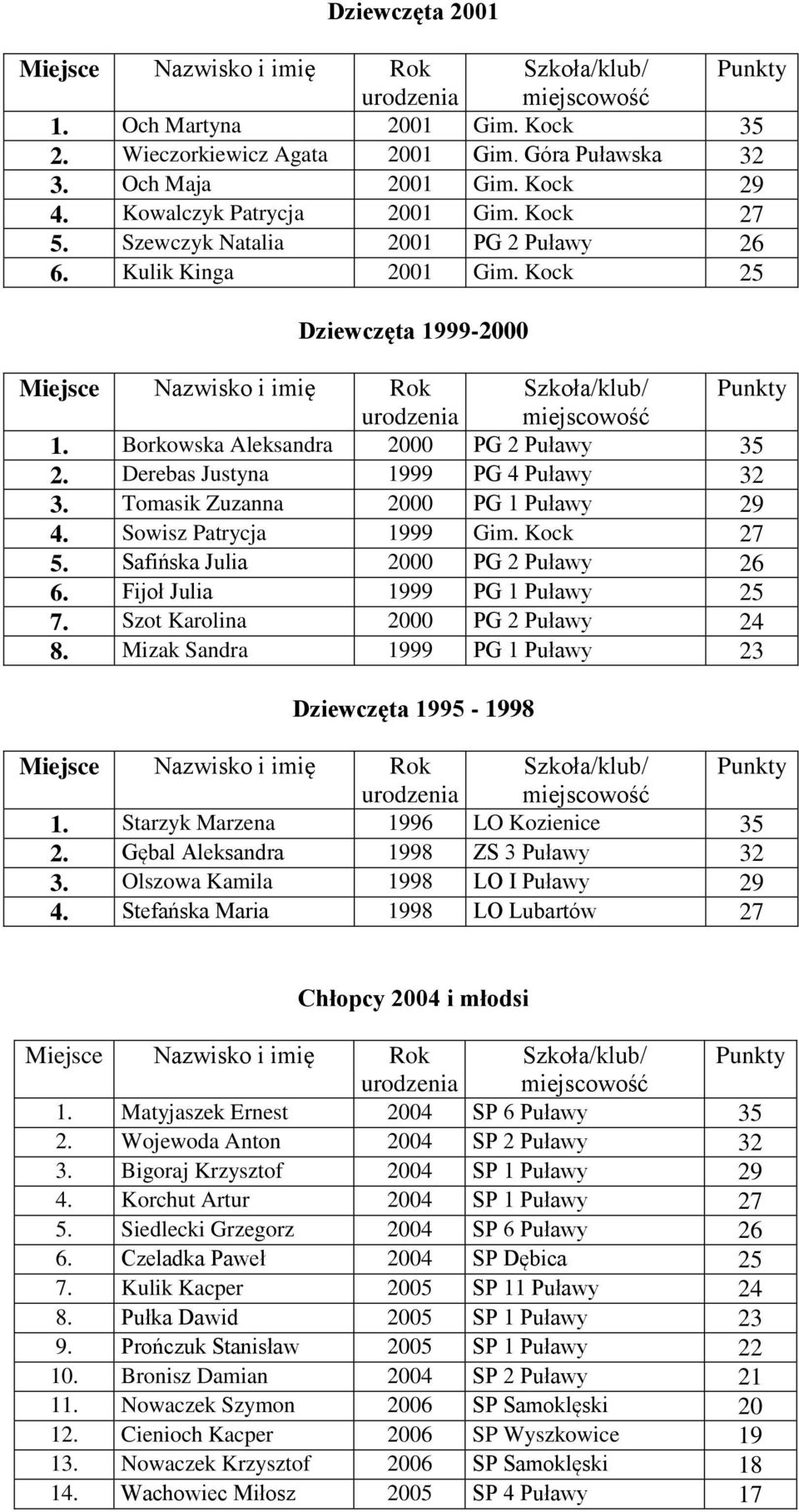 Tomasik Zuzanna 2000 PG 1 Puławy 29 4. Sowisz Patrycja 1999 Gim. Kock 27 5. Safińska Julia 2000 PG 2 Puławy 26 6. Fijoł Julia 1999 PG 1 Puławy 25 7. Szot Karolina 2000 PG 2 Puławy 24 8.