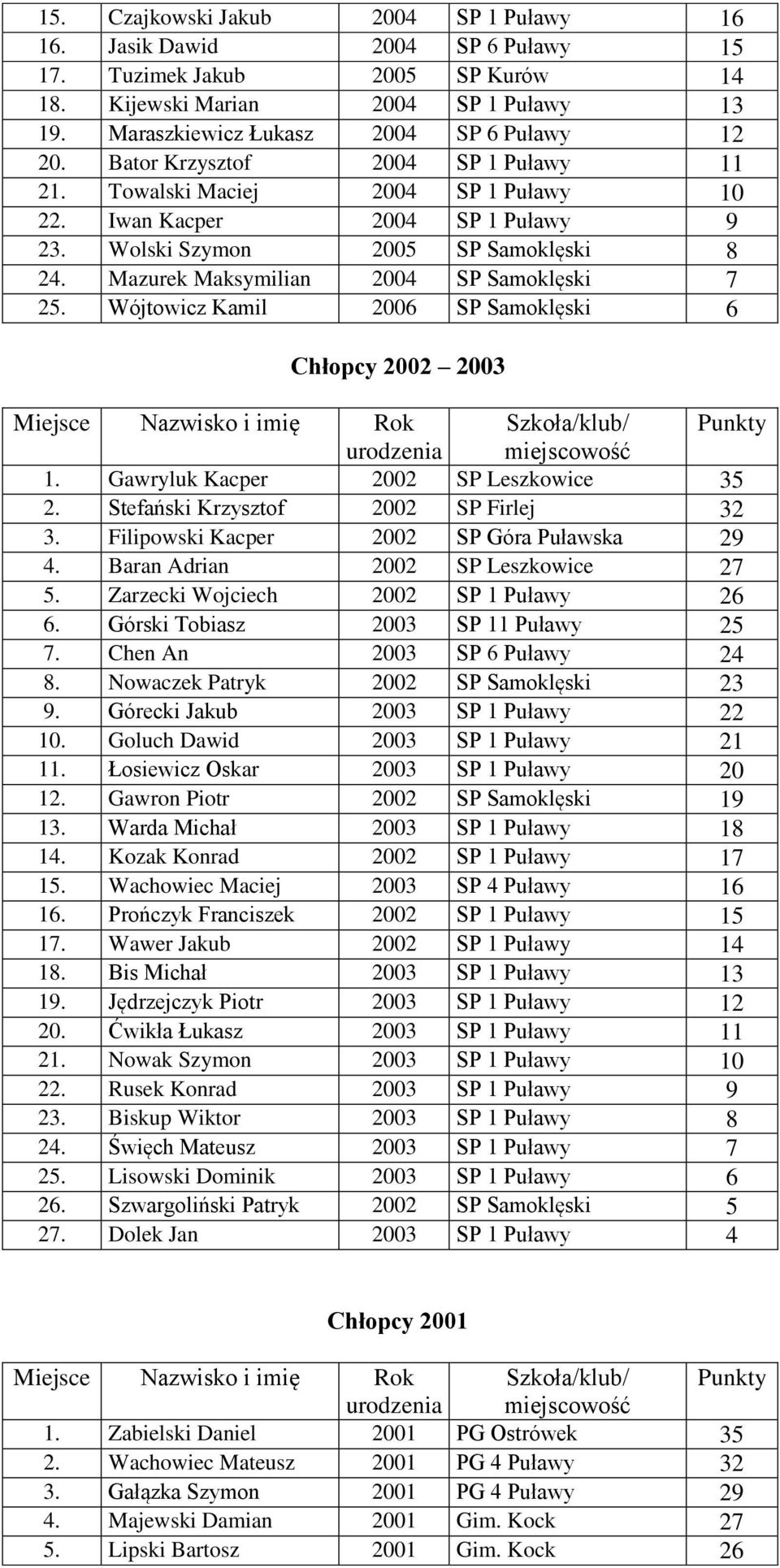 Wójtowicz Kamil 2006 SP Samoklęski 6 Chłopcy 2002 2003 miejscowość 1. Gawryluk Kacper 2002 SP Leszkowice 35 2. Stefański Krzysztof 2002 SP Firlej 32 3. Filipowski Kacper 2002 SP Góra Puławska 29 4.