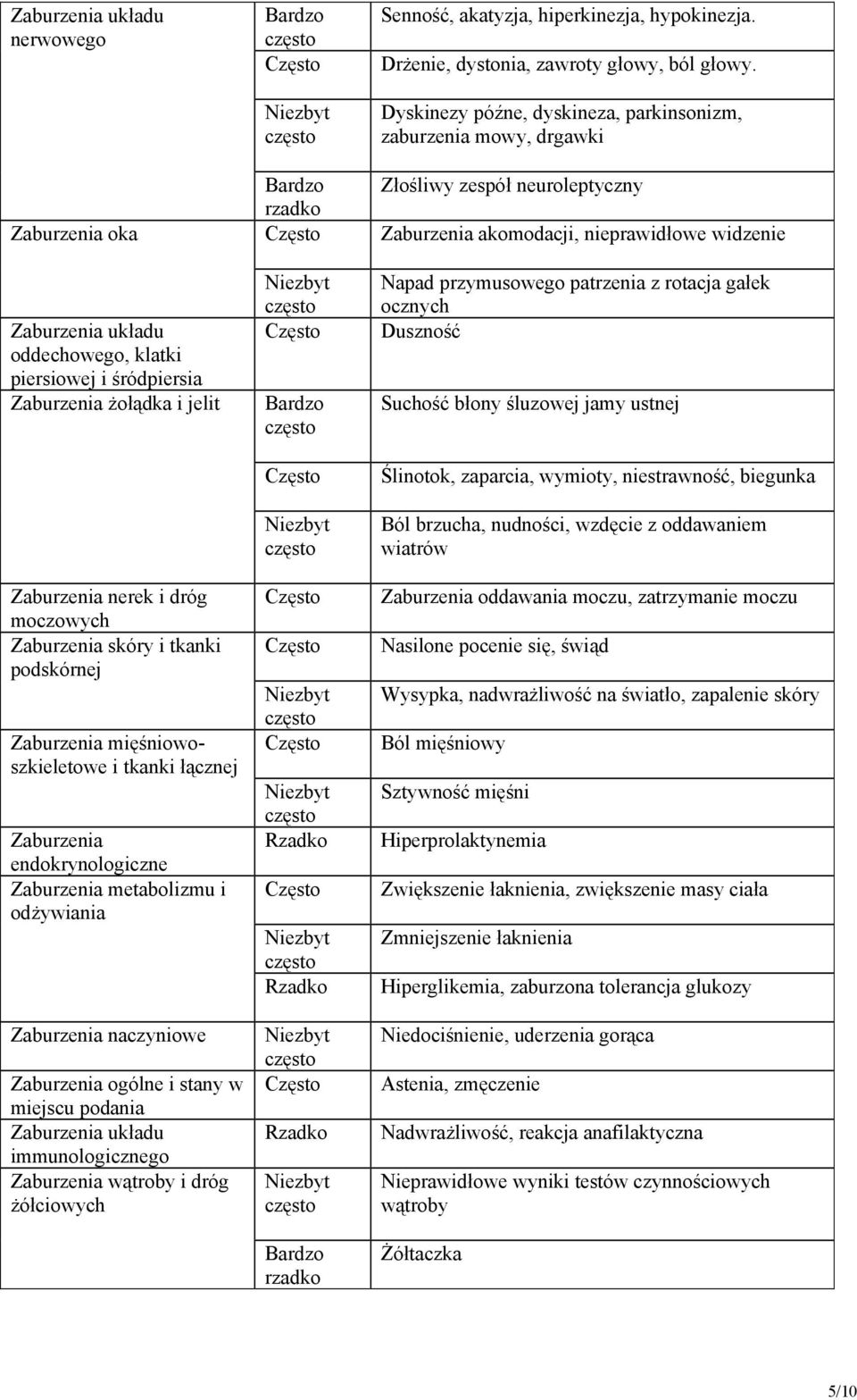 Zaburzenia układu immunologicznego Zaburzenia wątroby i dróg żółciowych Bardzo Bardzo rzadko Bardzo Bardzo rzadko Senność, akatyzja, hiperkinezja, hypokinezja.