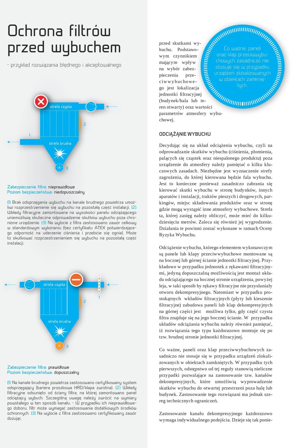 () Wkłady filtracyjne zamontowane na wysokości panelu odciążającego uniemożliwią skuteczne odprowadzenie skutków wybuchu poza chronione urządzenie.