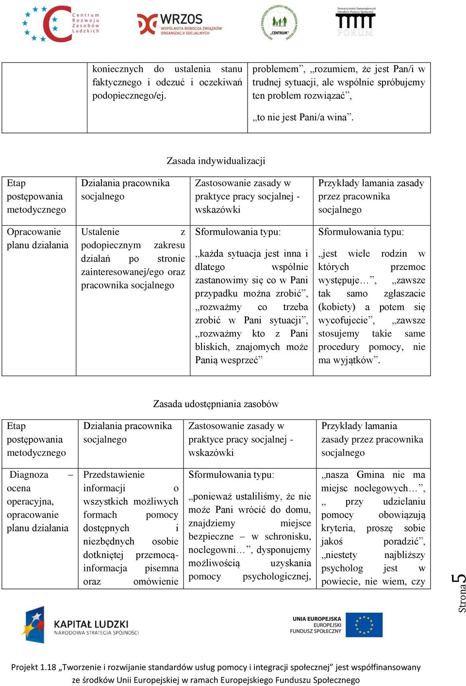 Zasada indywidualizacji Etap postępowania metodycznego Działania pracownika socjalnego Zastosowanie zasady w praktyce pracy socjalnej - wskazówki Przykłady łamania zasady przez pracownika socjalnego