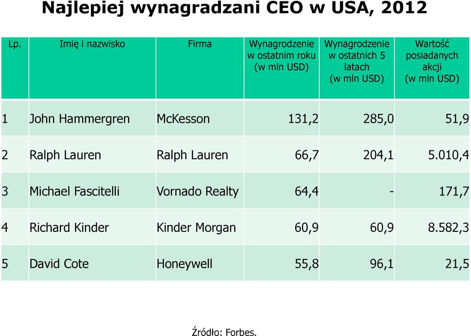 USD) Wartość posiadanych akcji (w mln USD) 1 John Hammergren McKesson 131,2 285,0 51,9 2 Ralph Lauren Ralph