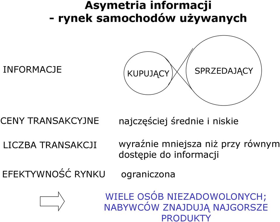 najczęściej średnie i niskie wyraźnie mniejsza niż przy równym dostępie do