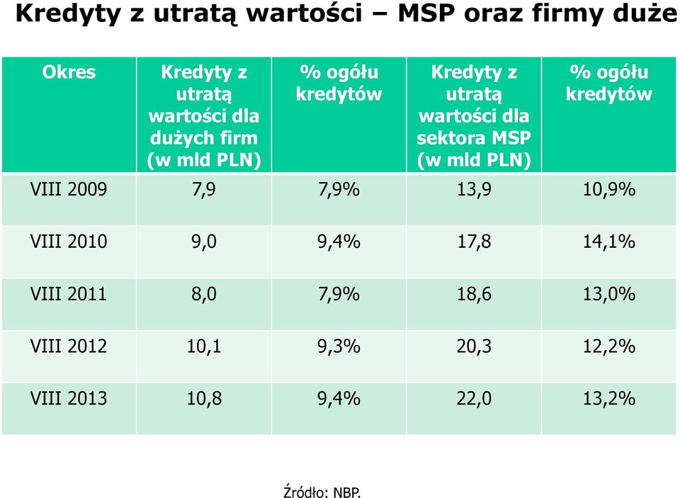 ogółu kredytów VIII 2009 7,9 7,9% 13,9 10,9% VIII 2010 9,0 9,4% 17,8 14,1% VIII 2011 8,0