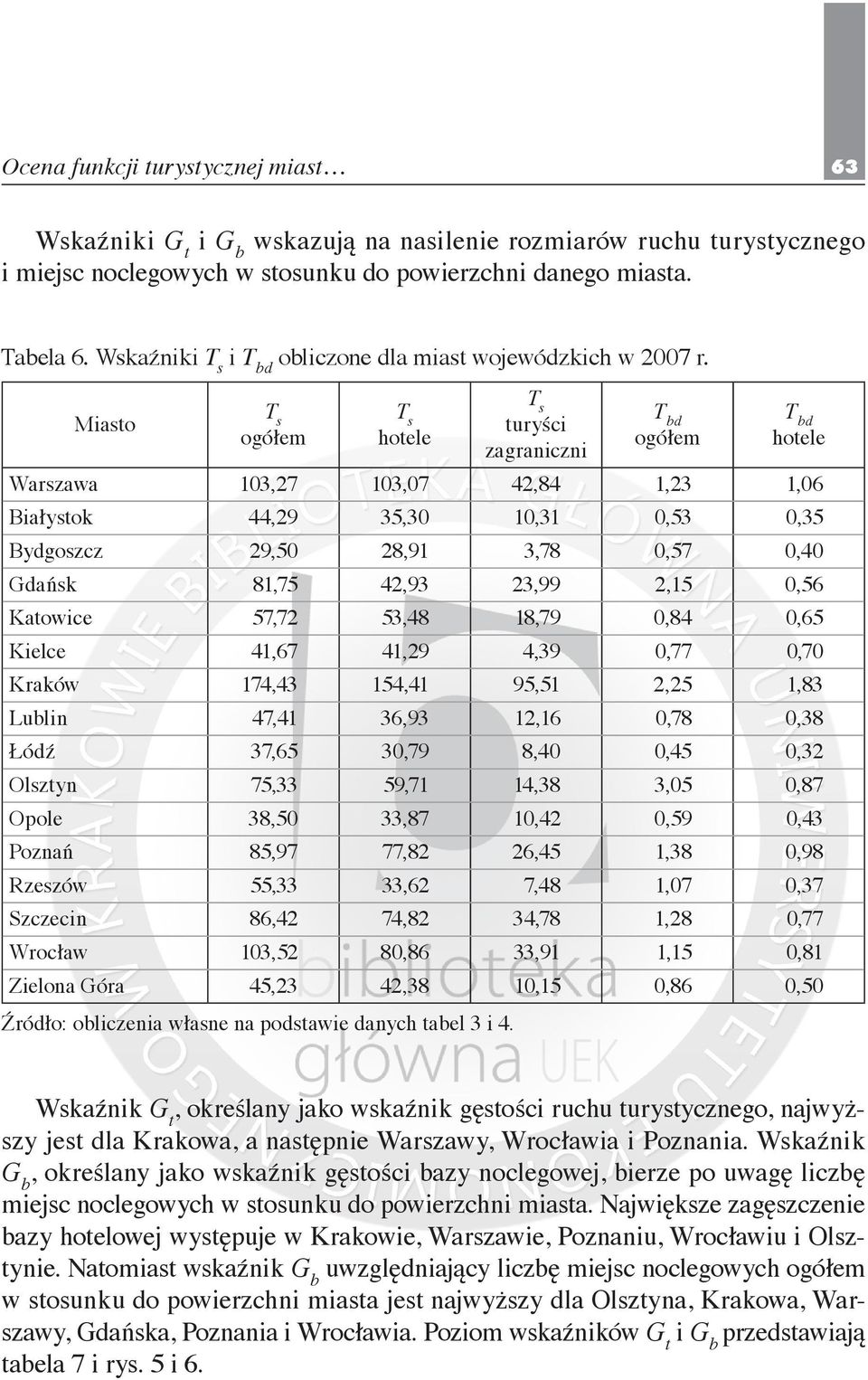 Miasto T s ogółem T s hotele T s turyści zagraniczni T bd ogółem T bd hotele Warszawa 103,27 103,07 42,84 1,23 1,06 Białystok 44,29 35,30 10,31 0,53 0,35 Bydgoszcz 29,50 28,91 3,78 0,57 0,40 Gdańsk