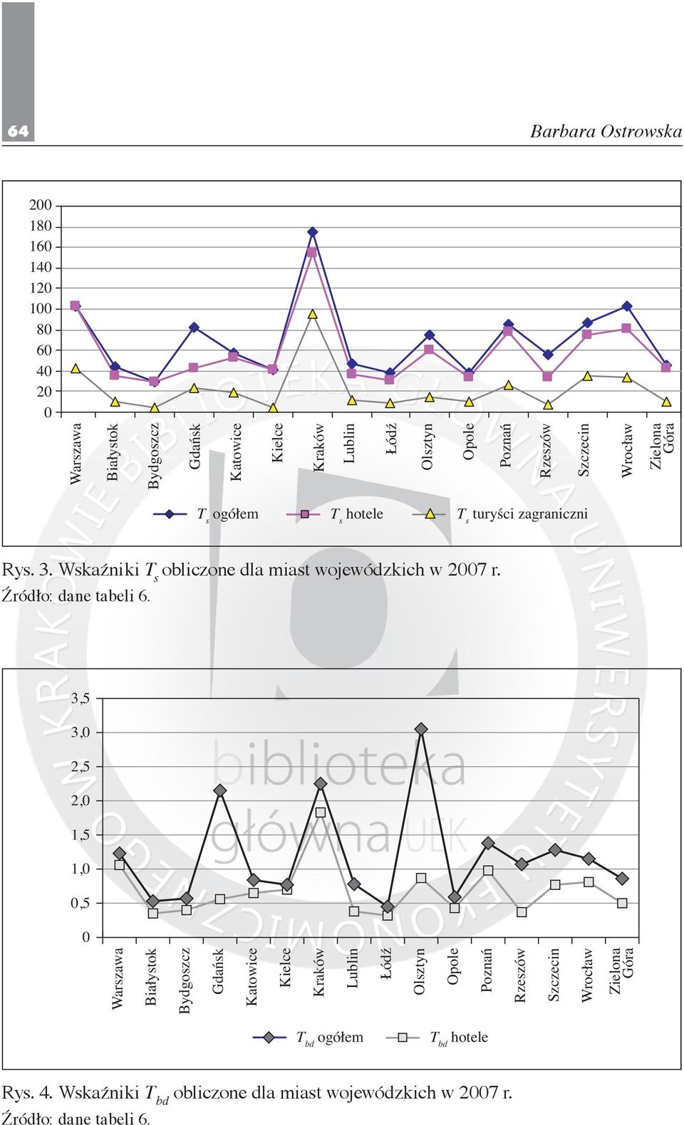 2007 r. Źródło: dane tabeli 6. T bd T bd Rys. 4.