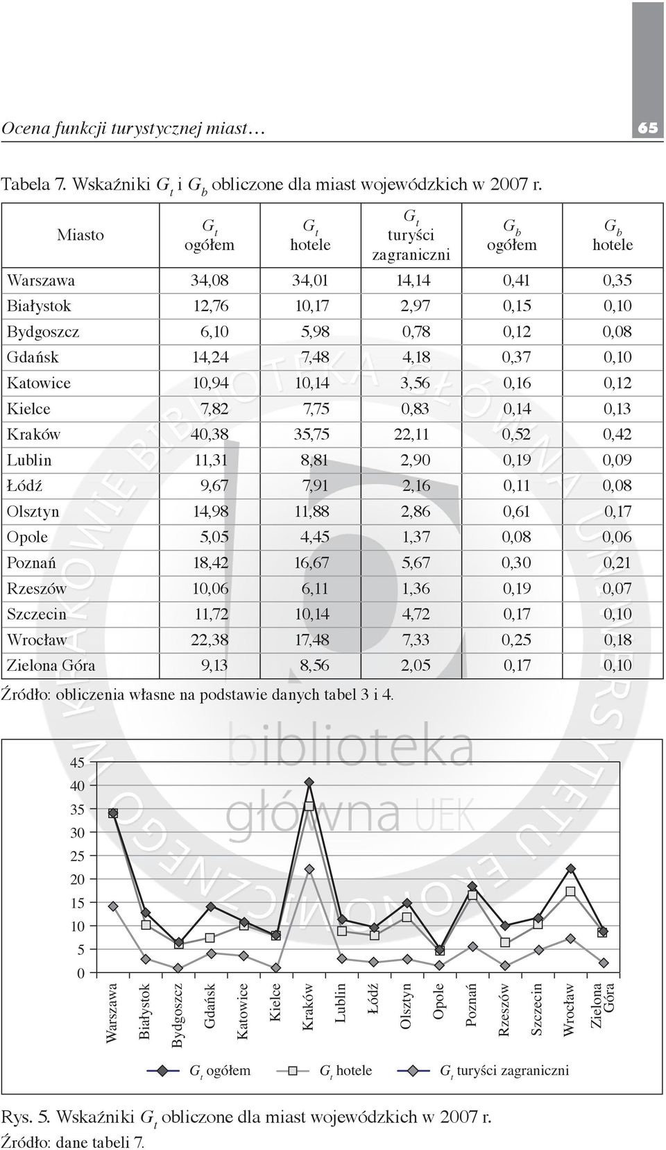 7,48 4,18 0,37 0,10 Katowice 10,94 10,14 3,56 0,16 0,12 Kielce 7,82 7,75 0,83 0,14 0,13 Kraków 40,38 35,75 22,11 0,52 0,42 Lublin 11,31 8,81 2,90 0,19 0,09 Łódź 9,67 7,91 2,16 0,11 0,08 Olsztyn 14,98