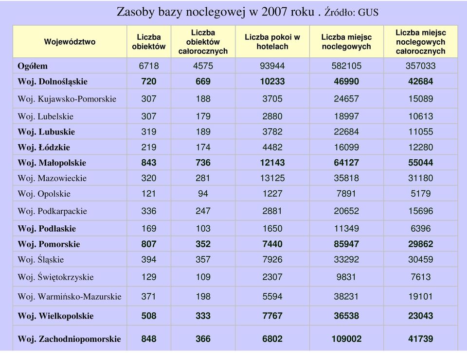 Dolnośląskie 720 669 10233 46990 42684 Woj. Kujawsko-Pomorskie 307 188 3705 24657 15089 Woj. Lubelskie 307 179 2880 18997 10613 Woj. Lubuskie 319 189 3782 22684 11055 Woj.