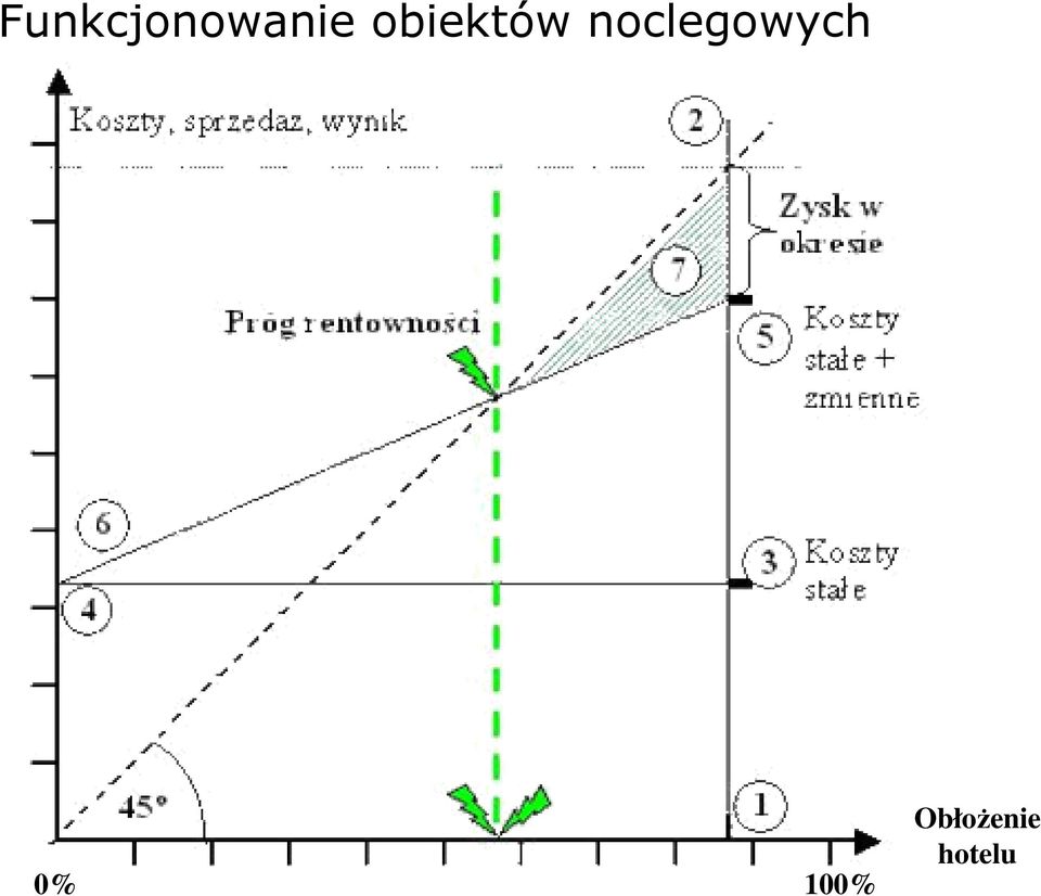 noclegowych 0%