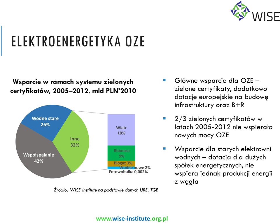 zielone certyfikaty, dodatkowo dotacje europejskie na budowę infrastruktury oraz B+R 2/3 zielonych certyfikatów w latach 2005-2012 nie