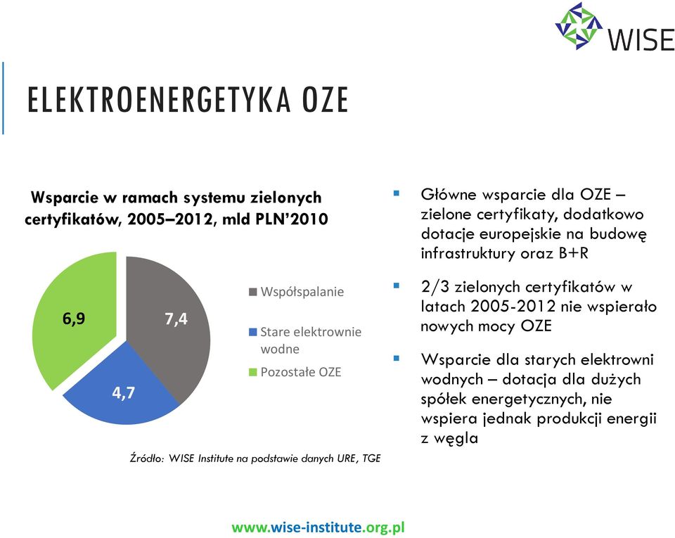 Pozostałe OZE Źródło: WISE Institute na podstawie danych URE, TGE 2/3 zielonych certyfikatów w latach 2005-2012 nie wspierało