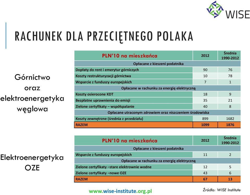 21 Zielone certyfikaty współspalanie 40 8 Opłacane utraconym zdrowiem oraz niszczeniem środowiska Koszty zewnętrzne (średnia z przedziału) 899 1682 RAZEM 1099 1876 PLN 10 na mieszkańca Opłacane z