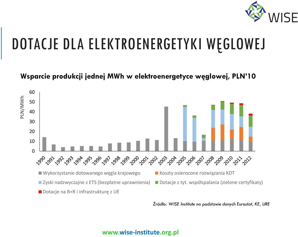 ETS (bezpłatne uprawnienia) Dotacje na B+R i infrastrukturę z UE Koszty osierocone rozwiązania KDT