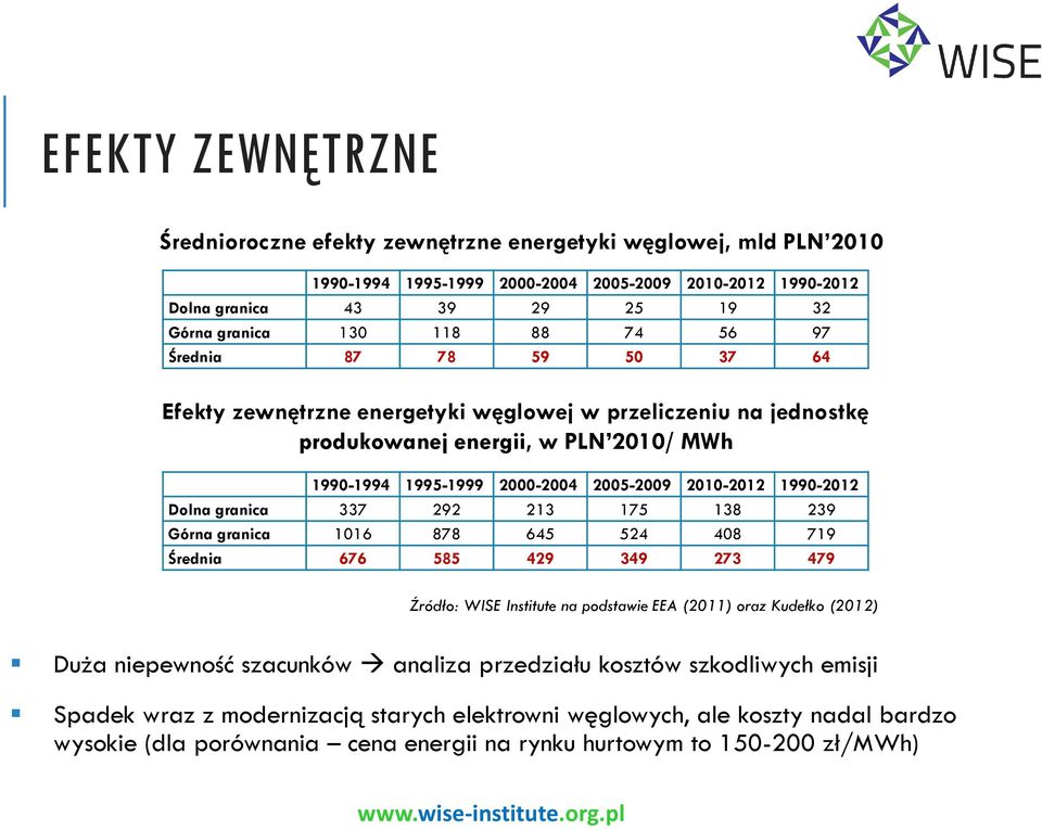 1990-2012 Dolna granica 337 292 213 175 138 239 Górna granica 1016 878 645 524 408 719 Średnia 676 585 429 349 273 479 Źródło: WISE Institute na podstawie EEA (2011) oraz Kudełko (2012) Duża