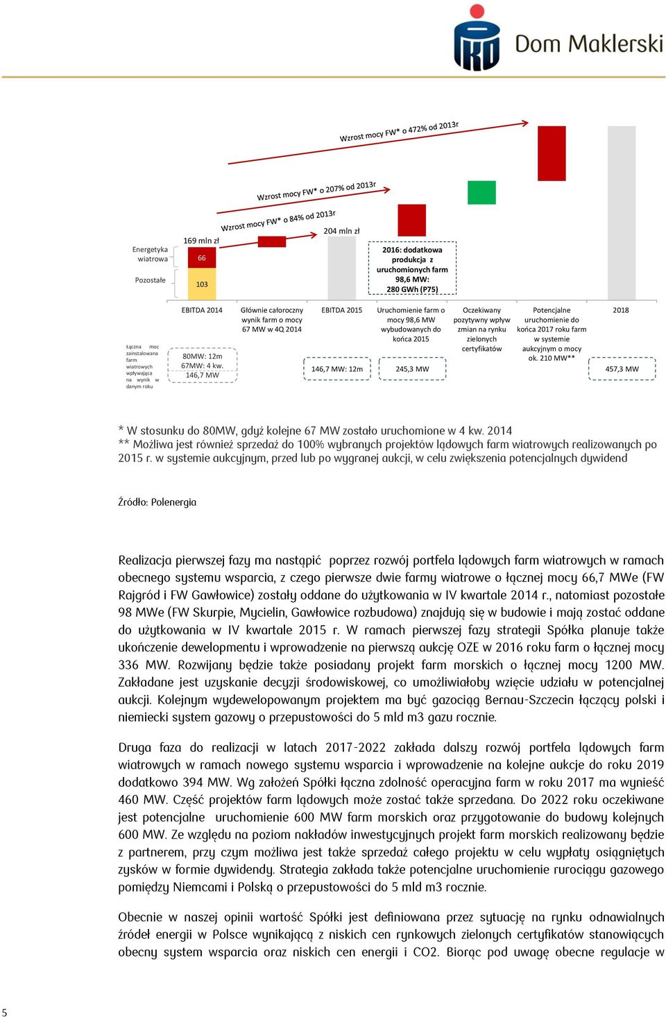 146,7 MW Głównie całoroczny wynik farm o mocy 67 MW w 4Q 2014 EBITDA 2015 Uruchomienie farm o mocy 98,6 MW wybudowanych do końca 2015 Oczekiwany pozytywny wpływ zmian na rynku zielonych certyfikatów