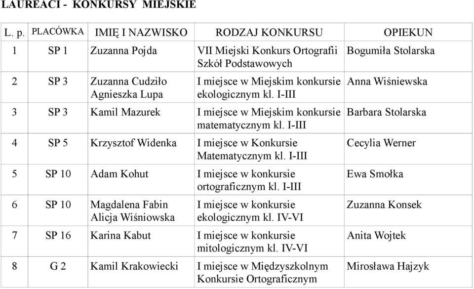 I-III 5 SP 10 Adam Kohut I miejsce w konkursie ortograficznym kl. I-III 6 SP 10 Magdalena Fabin Alicja Wiśniowska I miejsce w konkursie ekologicznym kl.