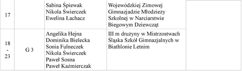 Angelika Hejna Dominika Bielecka Sonia Fulneczek Nikola Świerczek Paweł Sosna