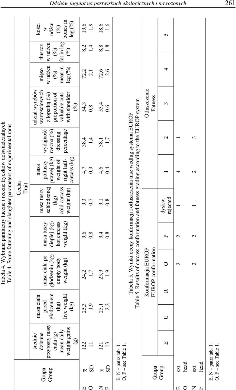 Some fattening and slaughter parameters of experimental rams masa ciała po głodzeniu (kg) empty body weight (kg) 24,2 1,7 masa tuszy ciepłej (kg) hot carcass weight (kg) 9,6 0,8 Cecha Trait masa