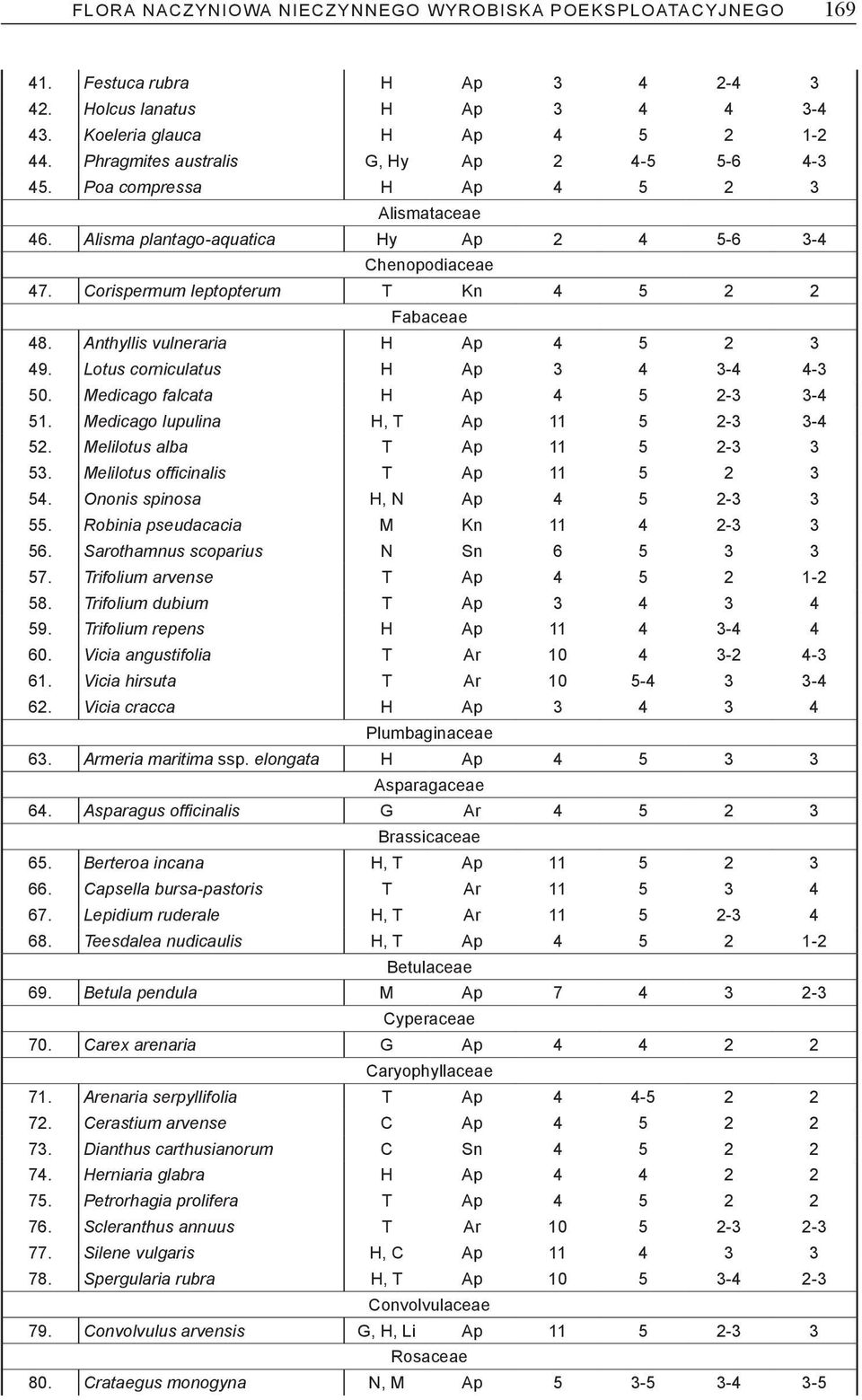 Corispermum leptopterum T Kn 4 5 2 2 Fabaceae 48. Anthyllis vulneraria H Ap 4 5 2 3 49. Lotus corniculatus H Ap 3 4 3-4 4-3 50. Medicago falcata H Ap 4 5 2-3 3-4 51.