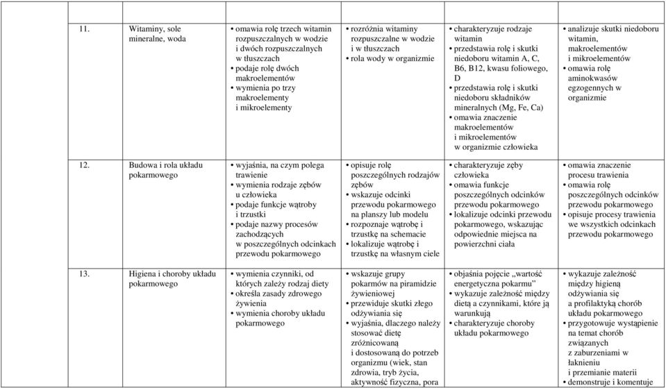 rolę i skutki niedoboru składników mineralnych (Mg, Fe, Ca) omawia znaczenie makroelementów i mikroelementów w organizmie analizuje skutki niedoboru witamin, makroelementów i mikroelementów omawia