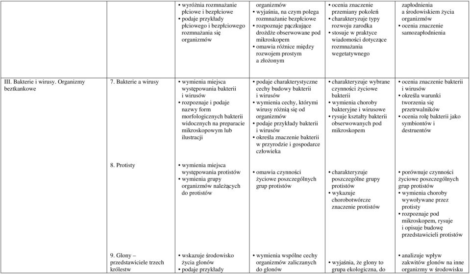 środowiskiem życia ocenia znaczenie samozapłodnienia III. Bakterie i wirusy. Organizmy beztkankowe 7.