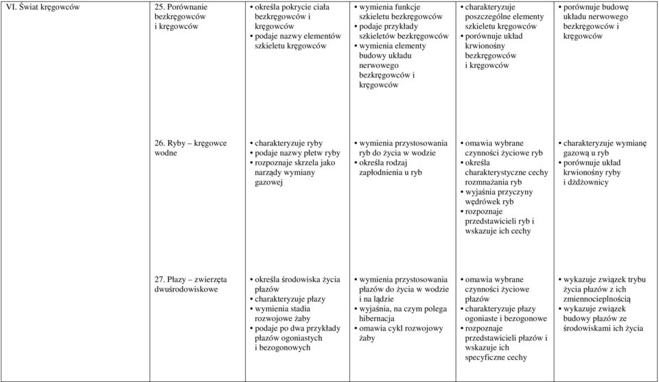 bezkręgowców wymienia elementy budowy układu nerwowego bezkręgowców i kręgowców poszczególne elementy szkieletu kręgowców porównuje układ krwionośny bezkręgowców i kręgowców porównuje budowę układu