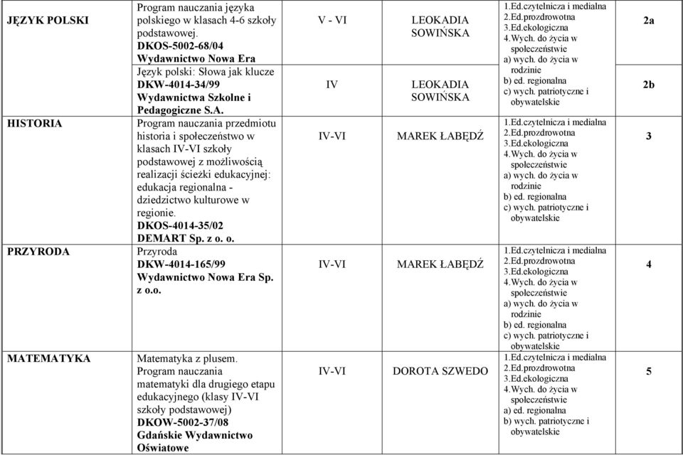 realizacji ścieżki edukacyjnej: edukacja regionalna - dziedzictwo kulturowe w regionie. DKOS-4014-35/02 DEMART Sp. z o. o. Przyroda DKW-4014-165/99 Wydawnictwo Nowa Era Sp. z o.o. Matematyka z plusem.