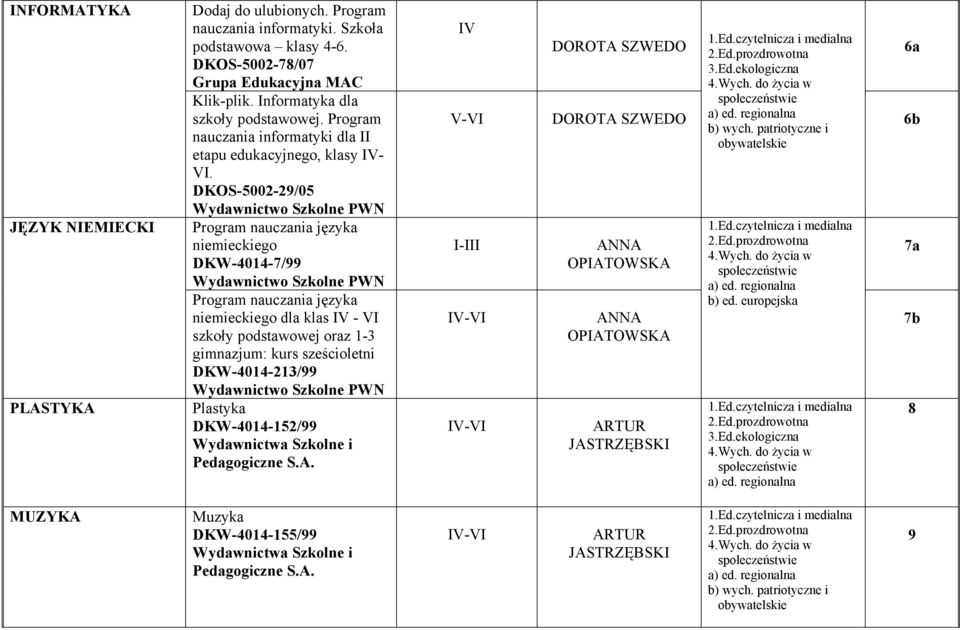 DKOS-5002-29/05 Wydawnictwo Szkolne PWN Program nauczania języka niemieckiego DKW-4014-7/99 Wydawnictwo Szkolne PWN Program nauczania języka niemieckiego dla klas IV - VI szkoły podstawowej