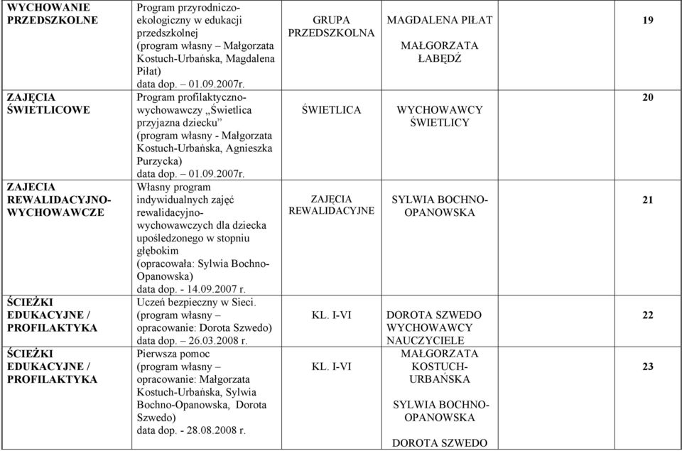 Program profilaktycznowychowawczy Świetlica przyjazna dziecku (program własny - Małgorzata Kostuch-Urbańska, Agnieszka Purzycka) data dop. 01.09.2007r.