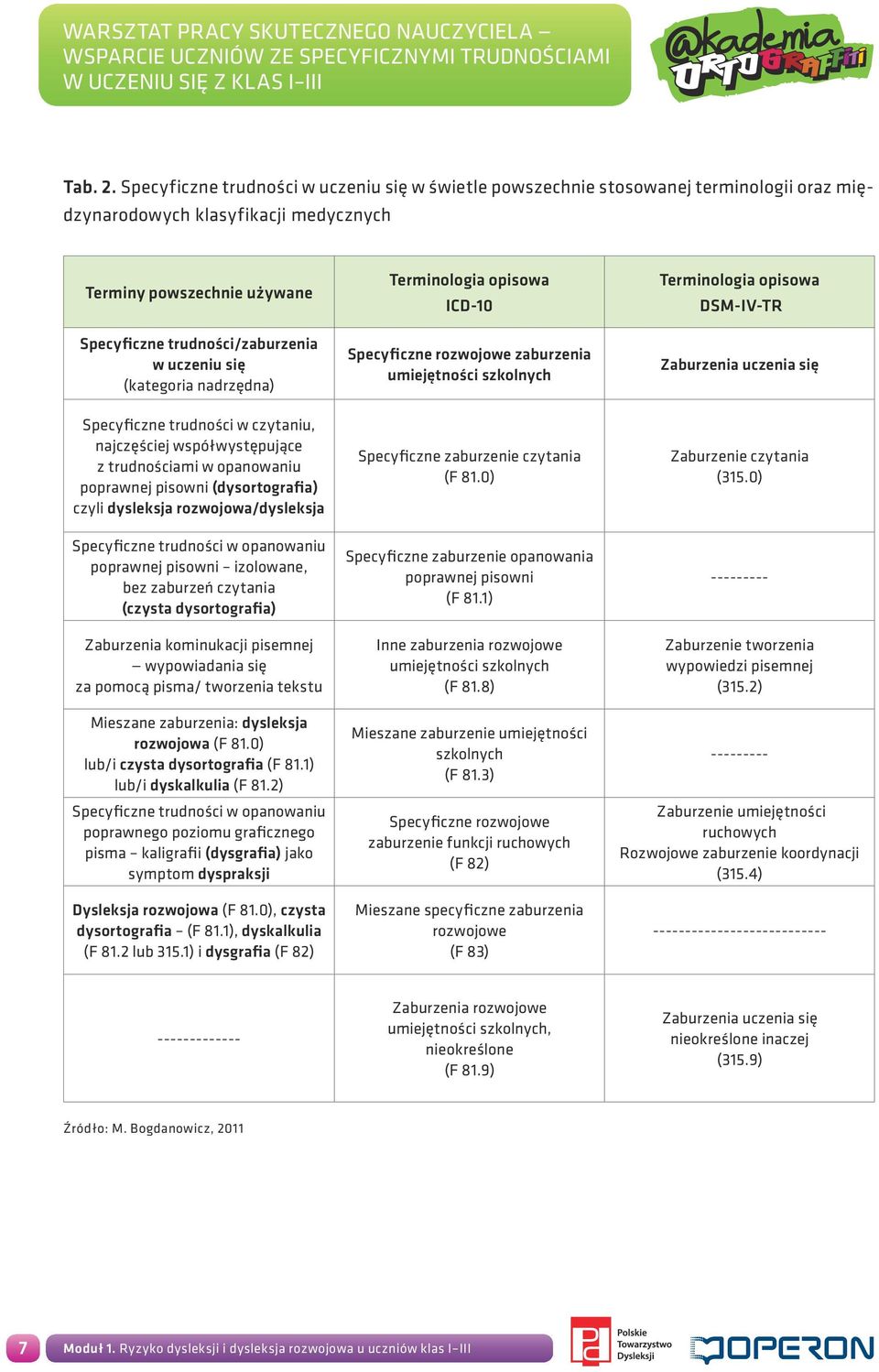 się (kategoria nadrzędna) Terminologia opisowa ICD-10 Specyficzne rozwojowe zaburzenia umiejętności szkolnych Terminologia opisowa DSM-IV-TR Zaburzenia uczenia się Specyficzne trudności w czytaniu,