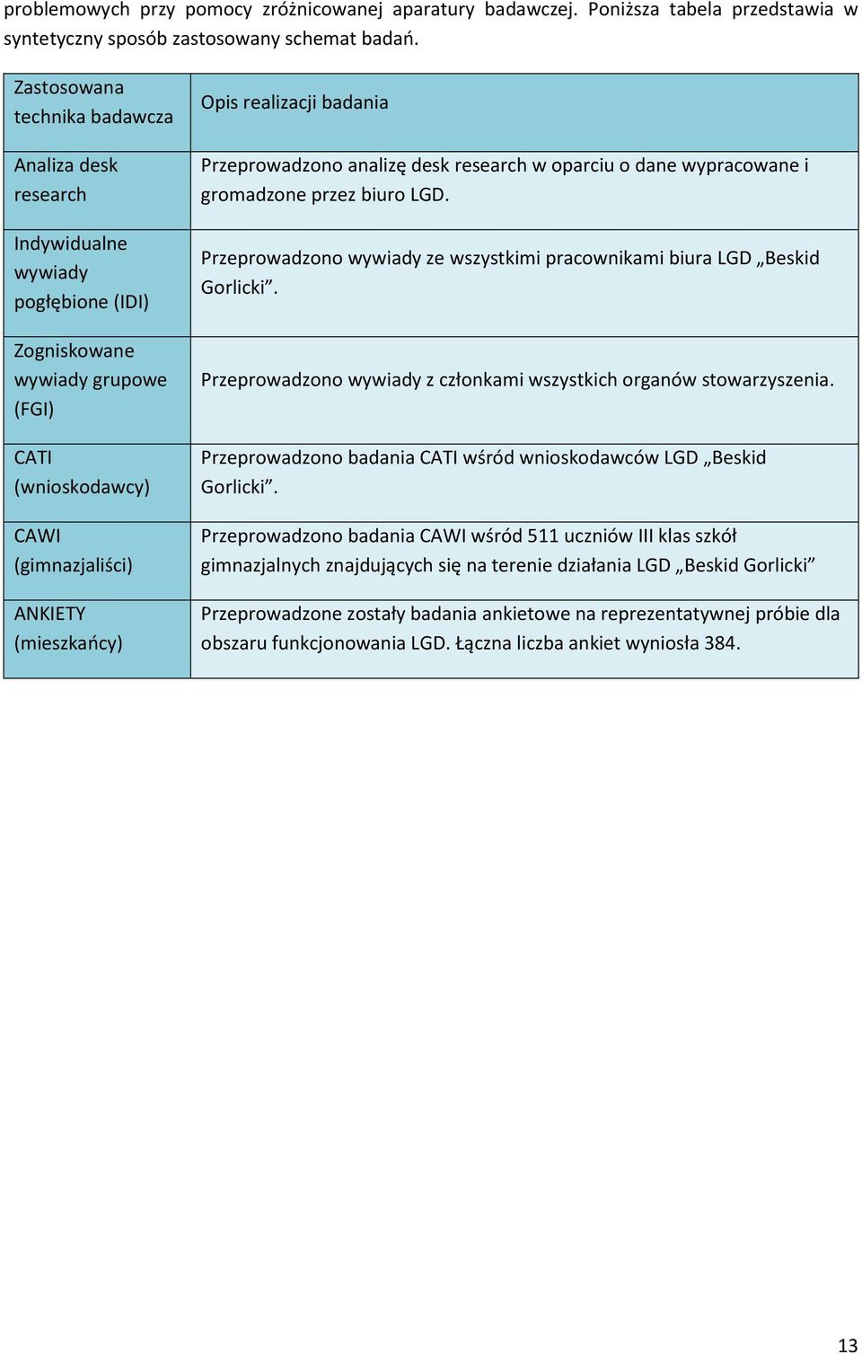 realizacji badania Przeprowadzono analizę desk research w oparciu o dane wypracowane i gromadzone przez biuro LGD. Przeprowadzono wywiady ze wszystkimi pracownikami biura LGD Beskid Gorlicki.