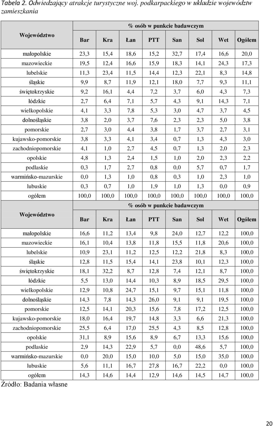 16,6 15,9 18,3 14,1 24,3 17,3 lubelskie 11,3 23,4 11,5 14,4 12,3 22,1 8,3 14,8 śląskie 9,9 8,7 11,9 12,1 18,0 7,7 9,3 11,1 świętokrzyskie 9,2 16,1 4,4 7,2 3,7 6,0 4,3 7,3 łódzkie 2,7 6,4 7,1 5,7 4,3