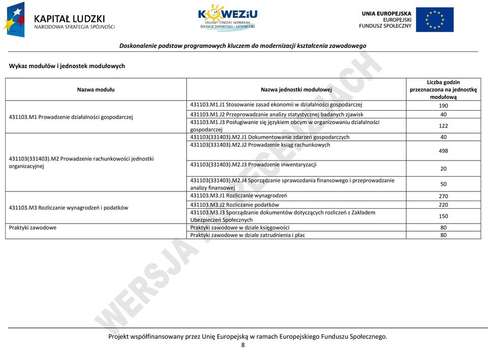 J1 Stosowanie zasad ekonomii w działalności gospodarczej 190 431103.M1.J2 rzeprowadzanie analizy statystycznej badanych zjawisk 40 431103.M1.J3 osługiwanie się językiem obcym w organizowaniu działalności 122 gospodarczej 431103(331403).