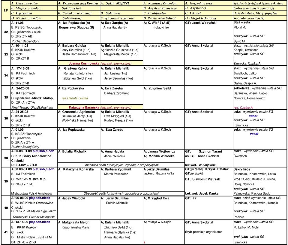 Sędz GT; Anna Skobrtal staż: wymiennie ustala SG B: KKJK Kraków Jerzy Szumilas (1`-s) Agnieszka Gruszecka (1-s) Knapik, Światłoch Beata Romanowicz (1-n) Małgorzata Melon (1-n) praktyka: ustala SG D:
