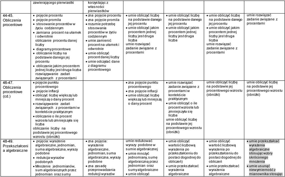 diagramy procentowe obliczanie liczby na podstawie danego jej procentu obliczanie jakim procentem jednej liczby jest druga liczba rozwiązywanie zadań związanych z procentami pojęcie punktu