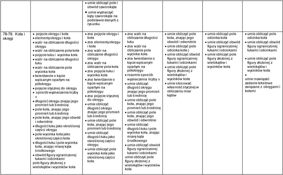 obliczanie pola wycinka koła twierdzenie o kącie wpisanym opartym na półokręgu pojęcie stycznej do okręgu sposób wyznaczenia liczby długość okręgu znając jego promień lub średnicę pole koła, znając